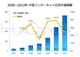 中国ネット市場規模【広告】