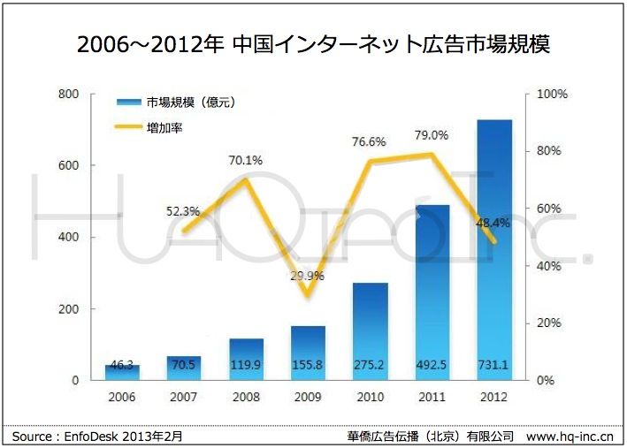 中国インターネット広告市場規模