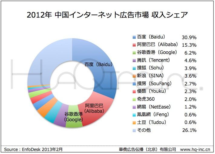 中国インターネット広告市場収入シェア