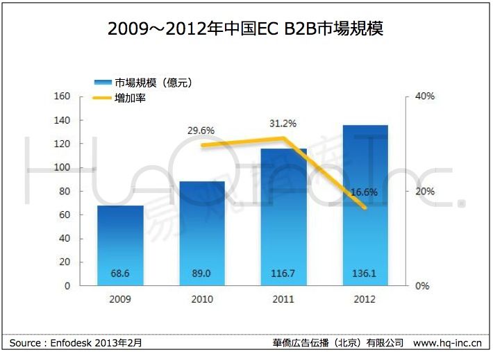 中国B2B EC市場規模