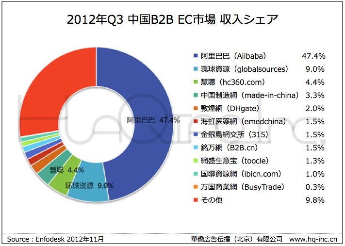 中国B2B EC市場収入シェア