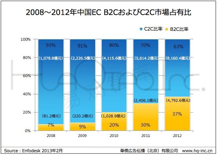 中国C2C EC市場規模