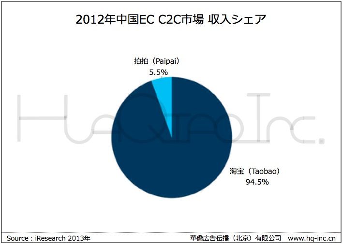 中国C2C EC市場収入シェア