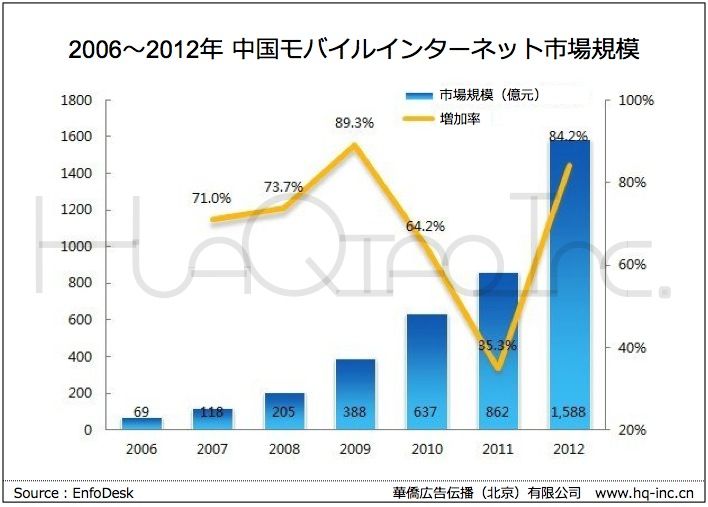 中国モバイルインターネット市場規模