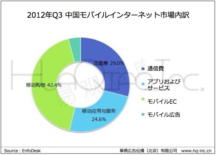 中国モバイルインターネット市場規模の内訳