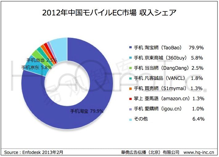 モバイルEC市場収入シェア