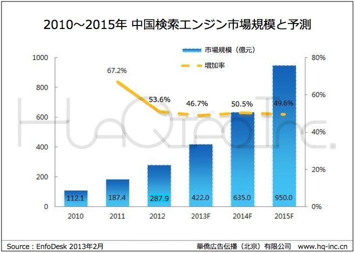 中国検索エンジン市場規模