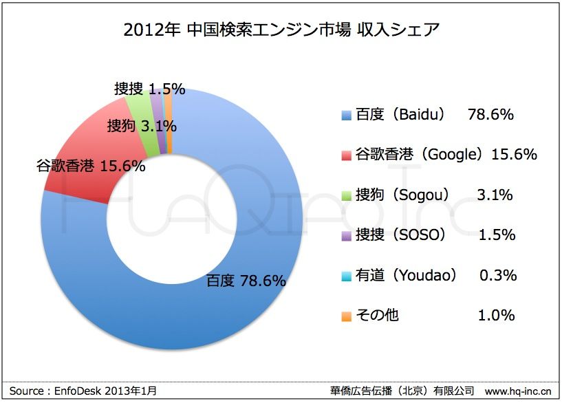 中国検索エンジン市場収入シェア