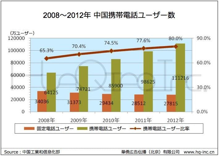 中国モバイルインターネット普及率