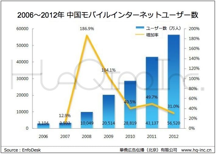 中国モバイルインターネットユーザー数