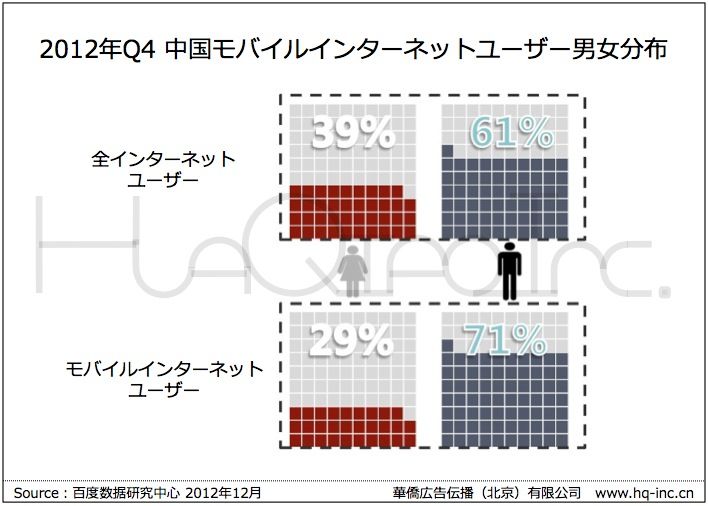 中国モバイルインターネットユーザー男女分布