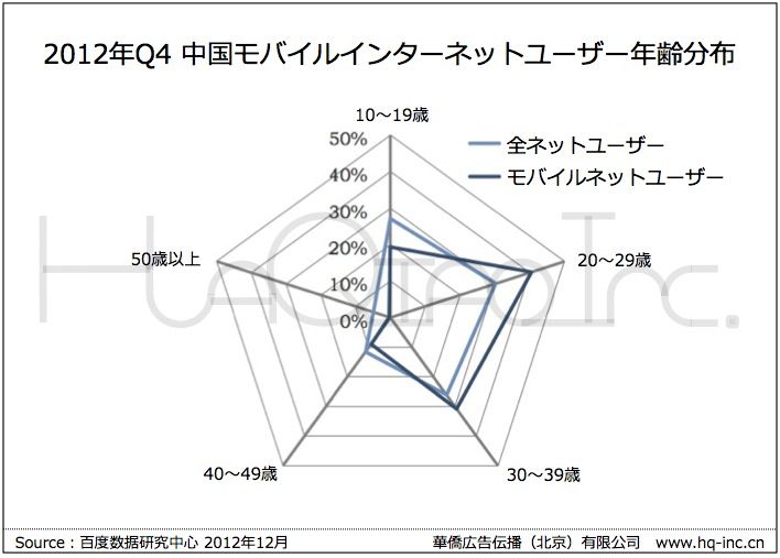 中国モバイルインターネットユーザーの年齢分布