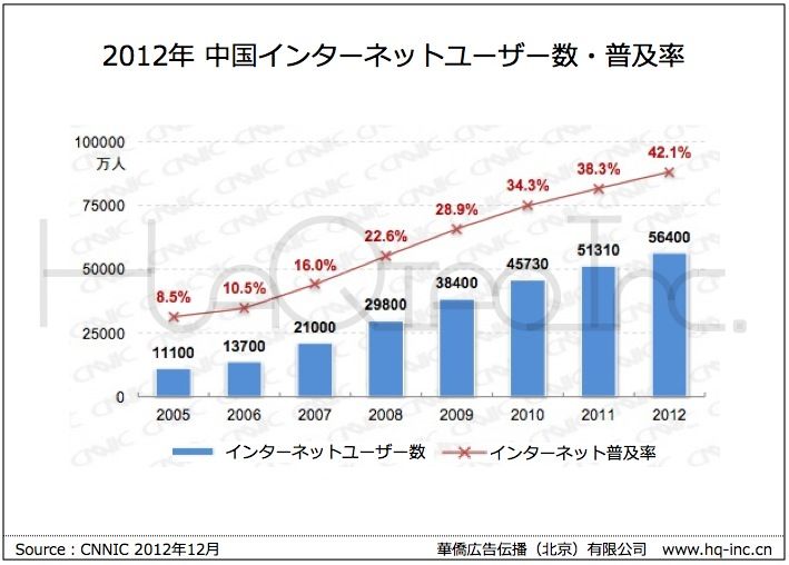 中国インターネットユーザー数