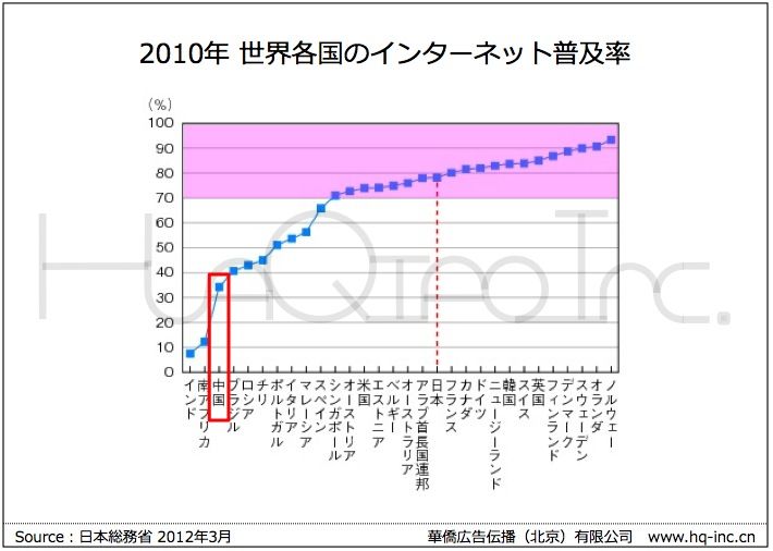 中国インターネット利用率