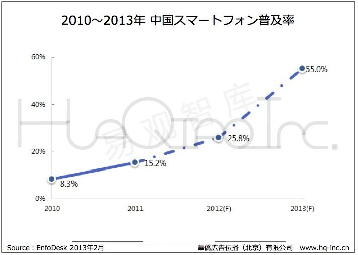 中国スマートフォン普及率