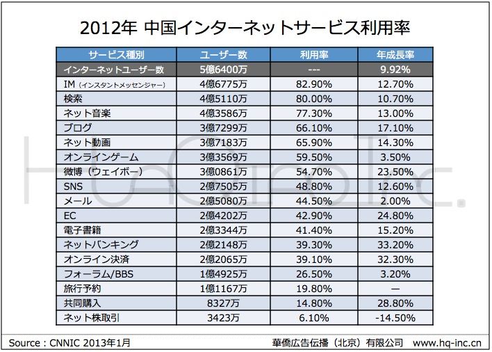 中国インターネットサービス成長率