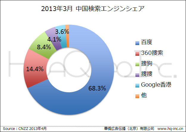 中国シェア第2位の検索エンジン「360捜索（サンリューリン検索）」