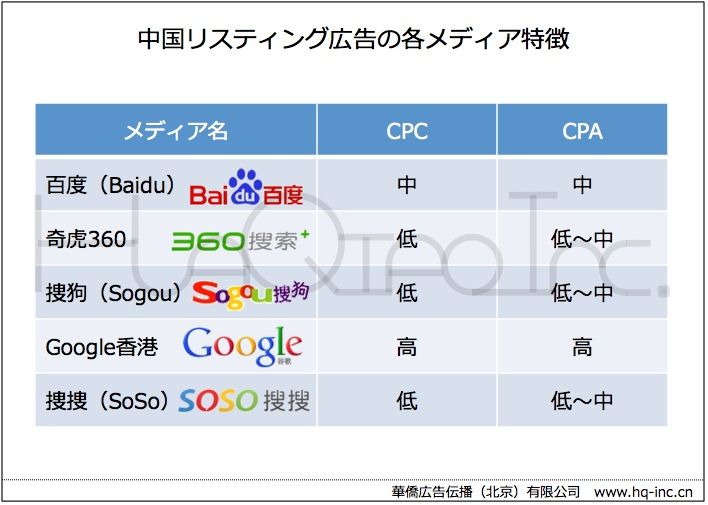 中国主要検索エンジンの特徴