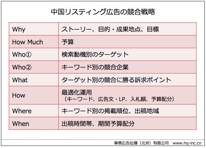 中国リスティング広告の競合戦略「6W2H」