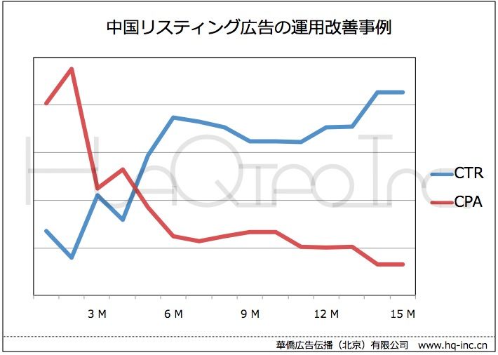 華僑社のリスティング広告運用事例データ