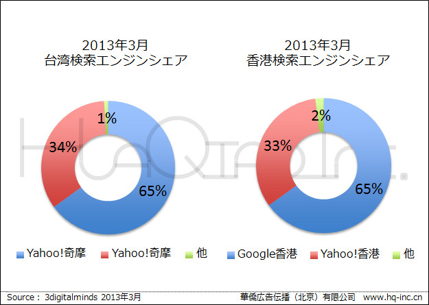 《参考》台湾・香港検索エンジンシェア