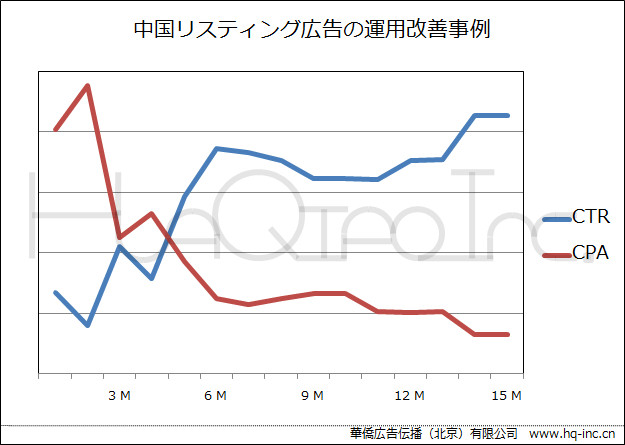 3ヶ月目でCTRは156％増、CPAは42％減の改善