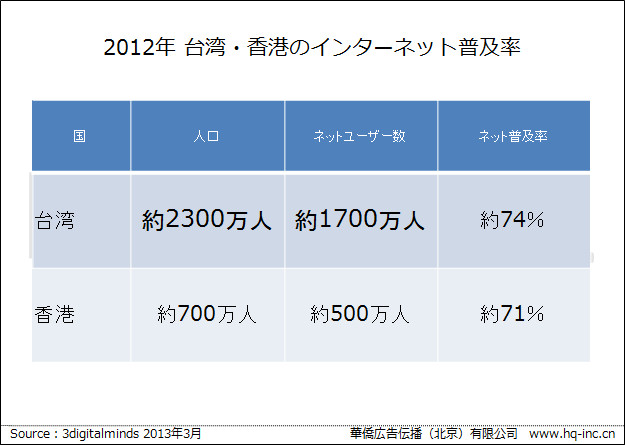 インターネット普及率70％以上！