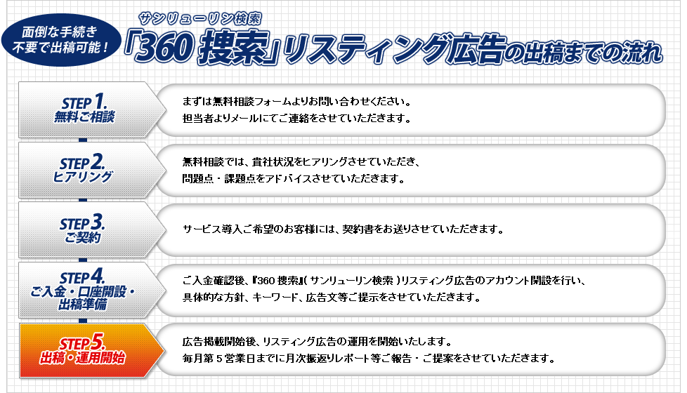 面倒な手続き不要で出稿可能！『360捜索(サンリューリン検索)』リスティング広告の出稿までの流れ