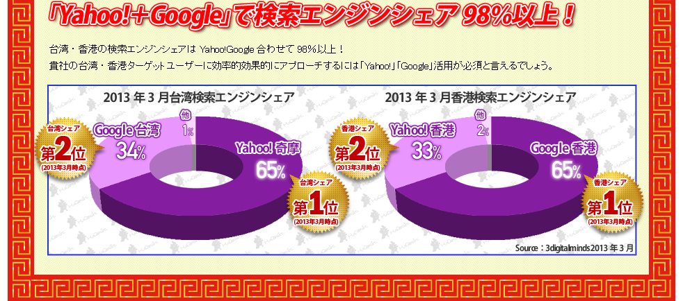 「Yahoo!＋Google」で検索エンジンシェア98％以上！